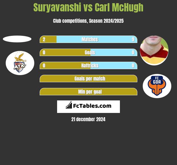 Suryavanshi vs Carl McHugh h2h player stats