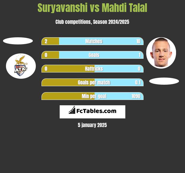 Suryavanshi vs Mahdi Talal h2h player stats