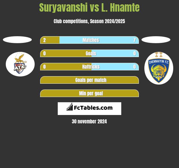 Suryavanshi vs L. Hnamte h2h player stats