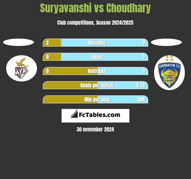 Suryavanshi vs Choudhary h2h player stats