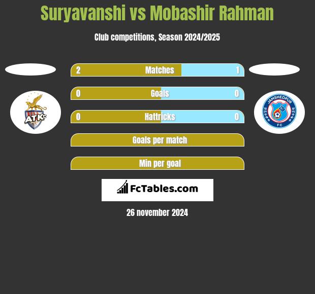 Suryavanshi vs Mobashir Rahman h2h player stats