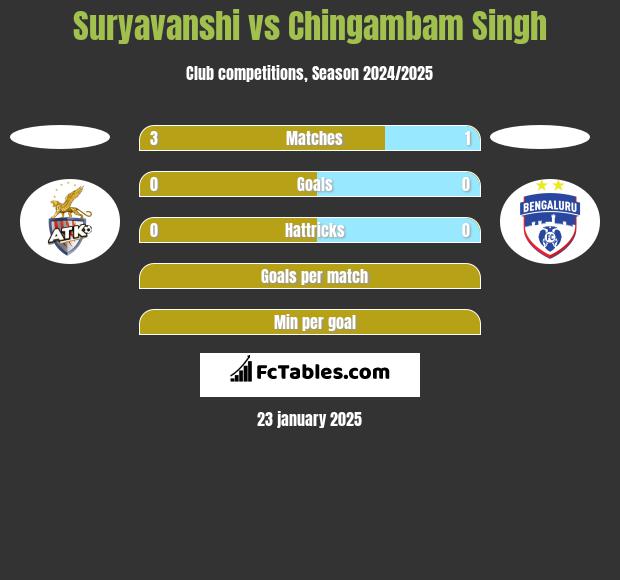 Suryavanshi vs Chingambam Singh h2h player stats