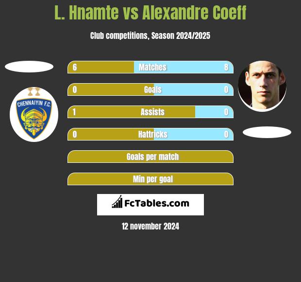 L. Hnamte vs Alexandre Coeff h2h player stats