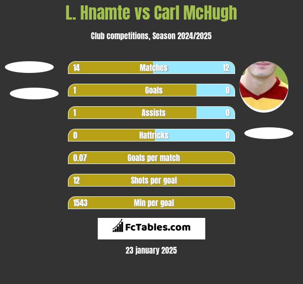 L. Hnamte vs Carl McHugh h2h player stats