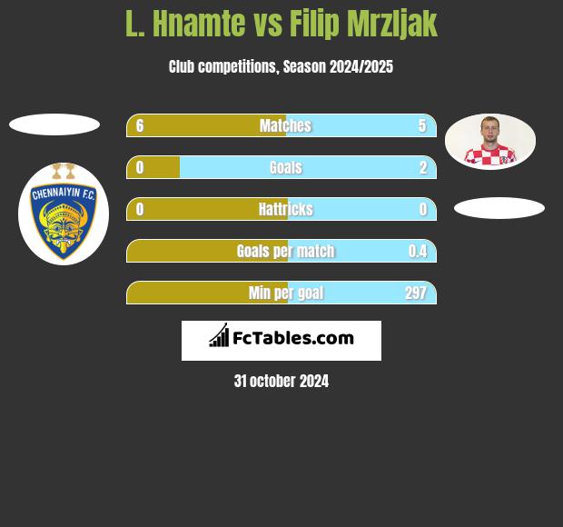 L. Hnamte vs Filip Mrzljak h2h player stats