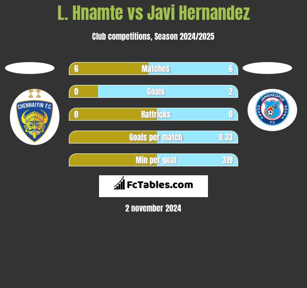 L. Hnamte vs Javi Hernandez h2h player stats