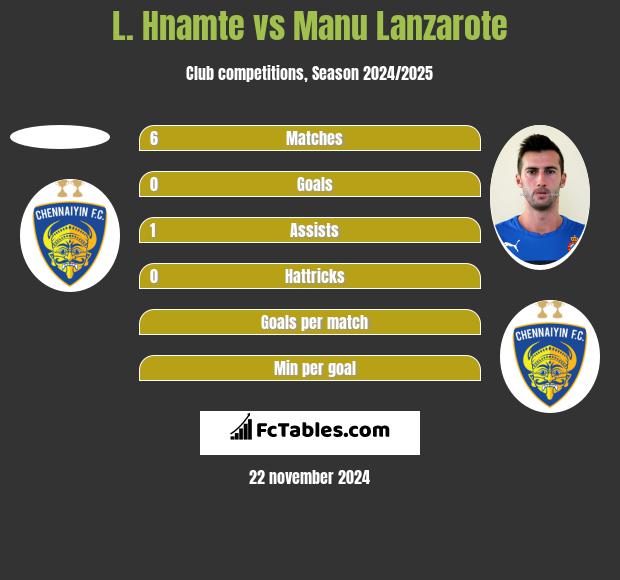 L. Hnamte vs Manu Lanzarote h2h player stats