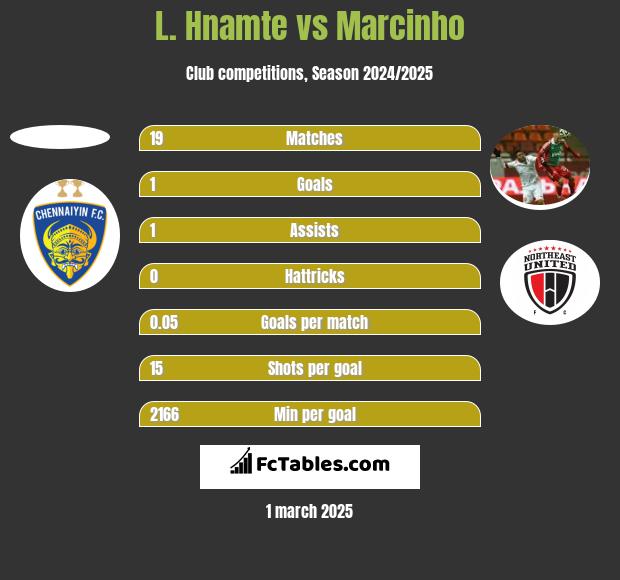 L. Hnamte vs Marcinho h2h player stats