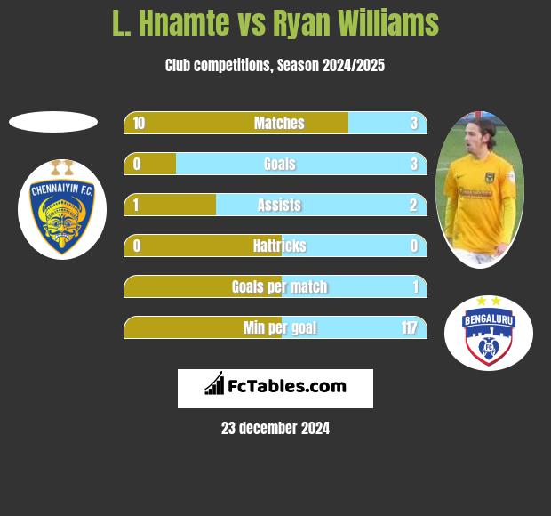 L. Hnamte vs Ryan Williams h2h player stats