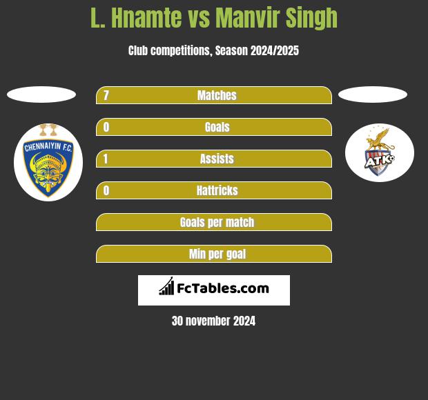 L. Hnamte vs Manvir Singh h2h player stats