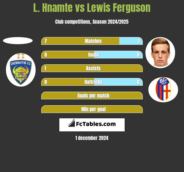 L. Hnamte vs Lewis Ferguson h2h player stats