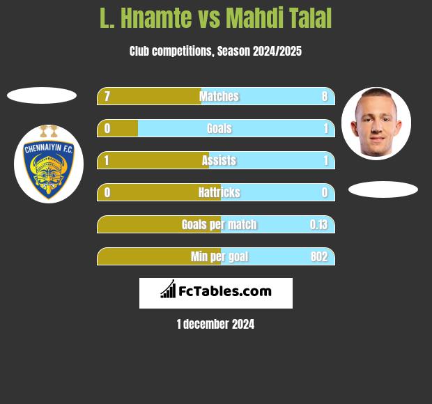 L. Hnamte vs Mahdi Talal h2h player stats