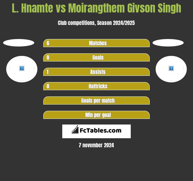 L. Hnamte vs Moirangthem Givson Singh h2h player stats