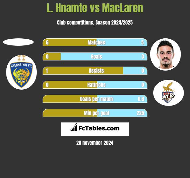 L. Hnamte vs MacLaren h2h player stats