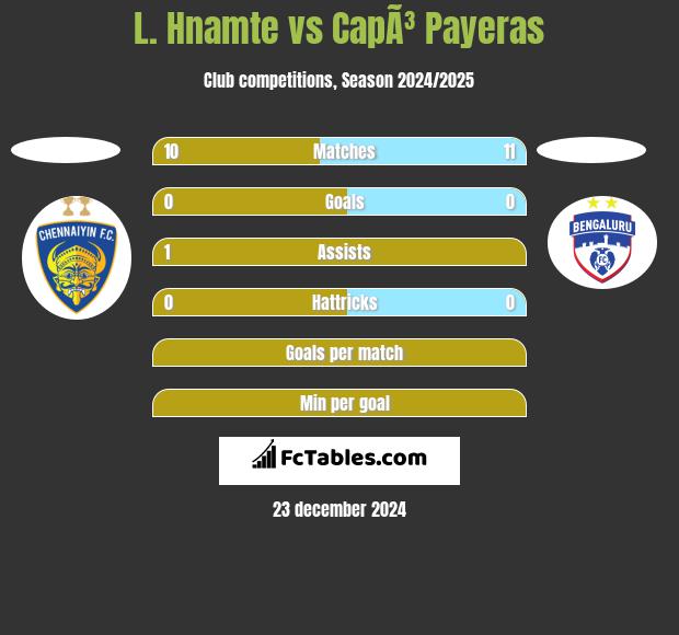 L. Hnamte vs CapÃ³ Payeras h2h player stats