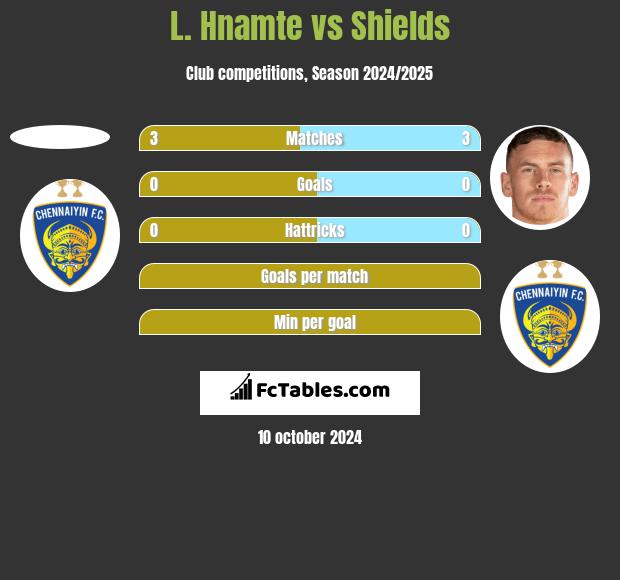 L. Hnamte vs Shields h2h player stats