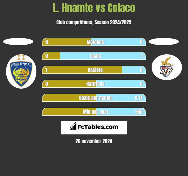 L. Hnamte vs Colaco h2h player stats