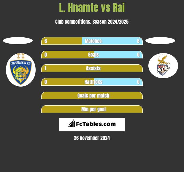 L. Hnamte vs Rai h2h player stats