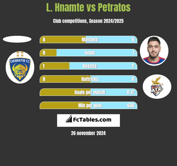 L. Hnamte vs Petratos h2h player stats