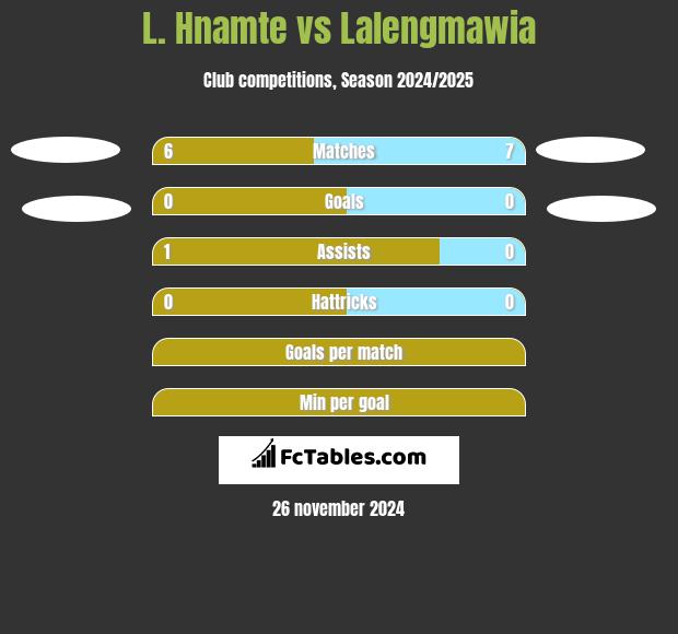 L. Hnamte vs Lalengmawia h2h player stats