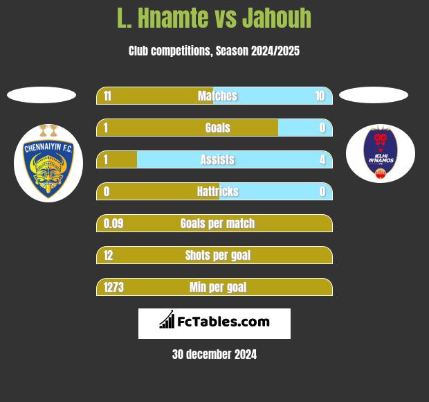 L. Hnamte vs Jahouh h2h player stats