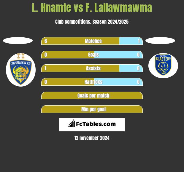 L. Hnamte vs F. Lallawmawma h2h player stats