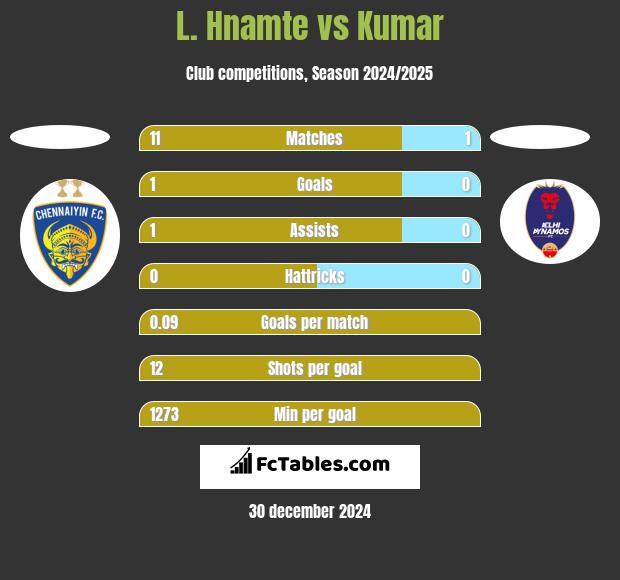 L. Hnamte vs Kumar h2h player stats