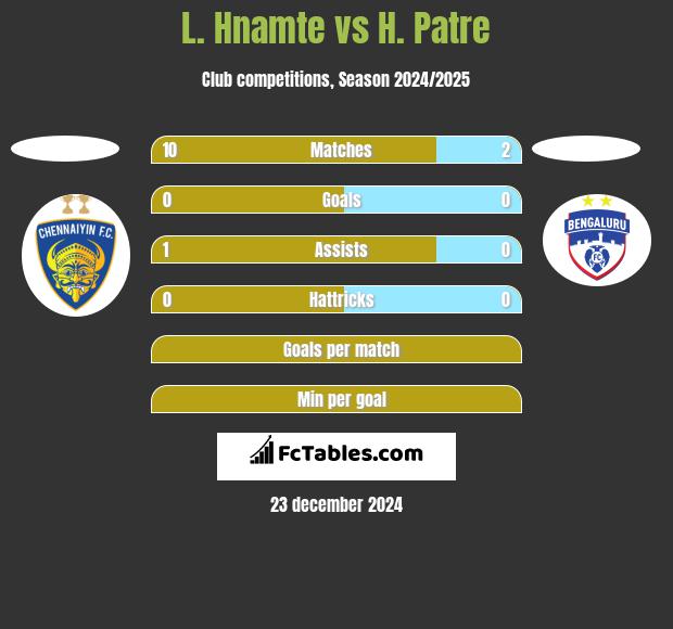 L. Hnamte vs H. Patre h2h player stats