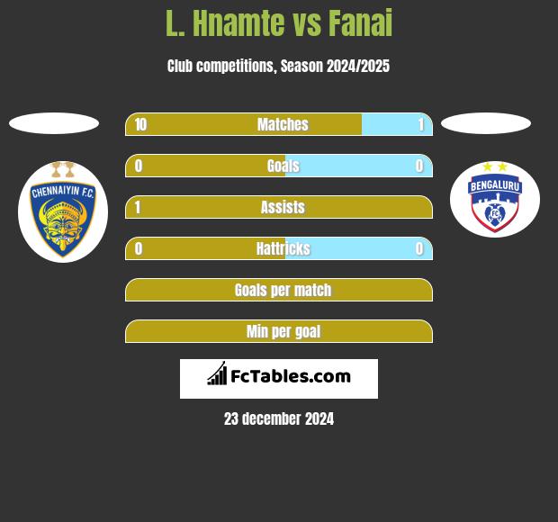 L. Hnamte vs Fanai h2h player stats