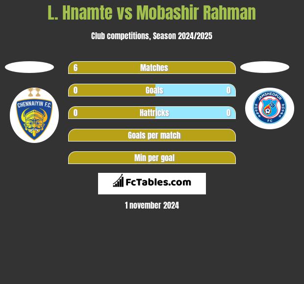 L. Hnamte vs Mobashir Rahman h2h player stats