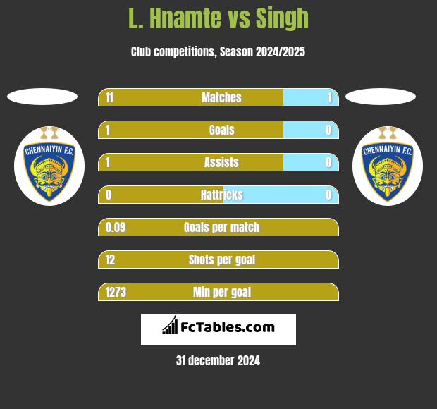 L. Hnamte vs Singh h2h player stats