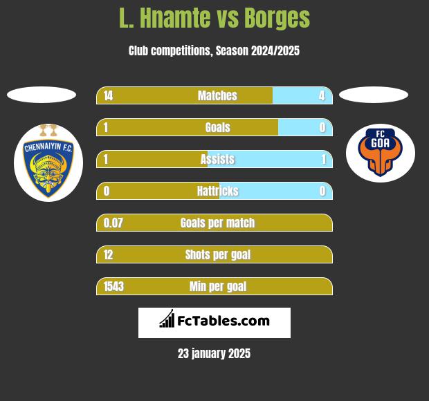 L. Hnamte vs Borges h2h player stats