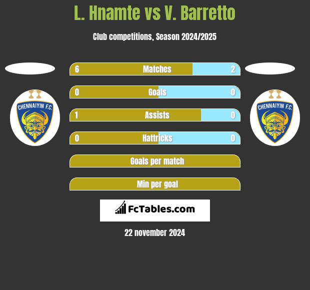 L. Hnamte vs V. Barretto h2h player stats