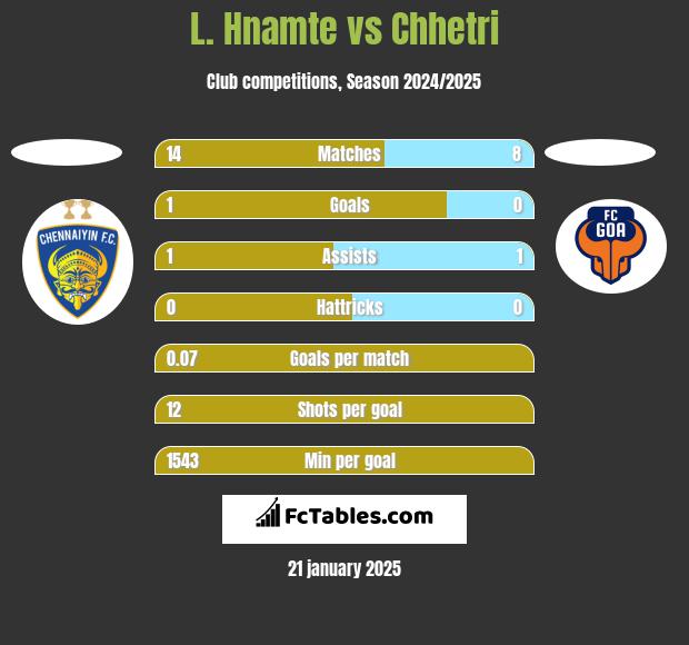 L. Hnamte vs Chhetri h2h player stats