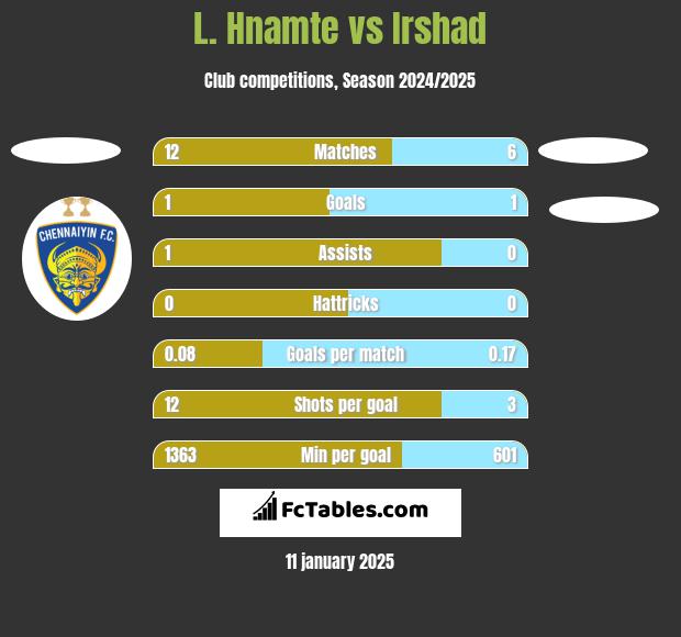 L. Hnamte vs Irshad h2h player stats