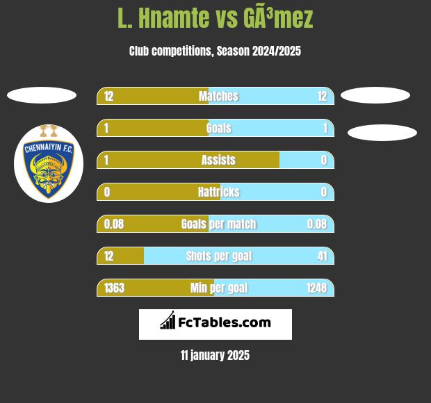 L. Hnamte vs GÃ³mez h2h player stats