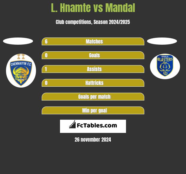 L. Hnamte vs Mandal h2h player stats