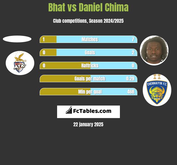 Bhat vs Daniel Chima h2h player stats