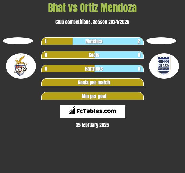 Bhat vs Ortiz Mendoza h2h player stats