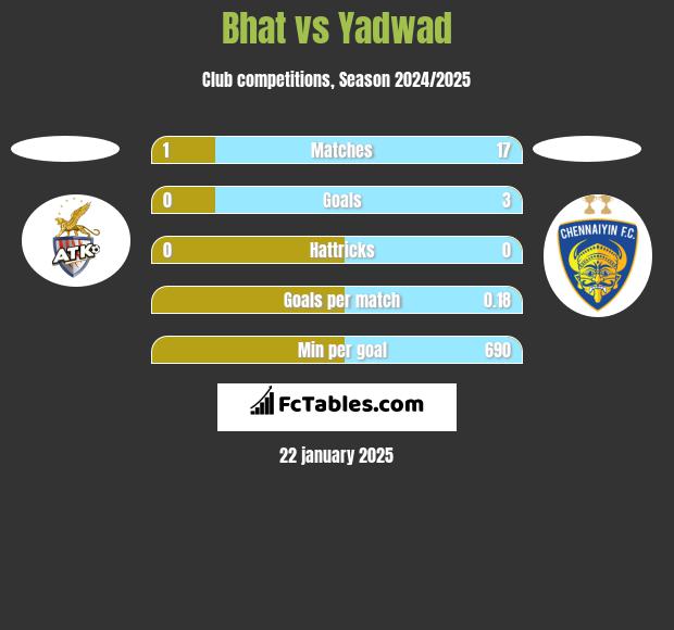 Bhat vs Yadwad h2h player stats