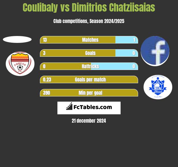 Coulibaly vs Dimitrios Chatziisaias h2h player stats