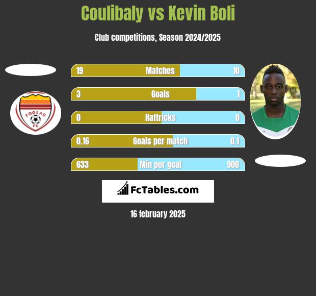 Coulibaly vs Kevin Boli h2h player stats