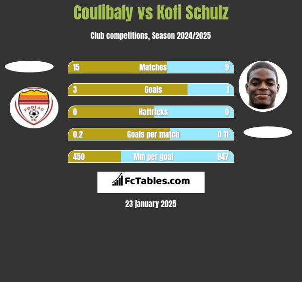 Coulibaly vs Kofi Schulz h2h player stats