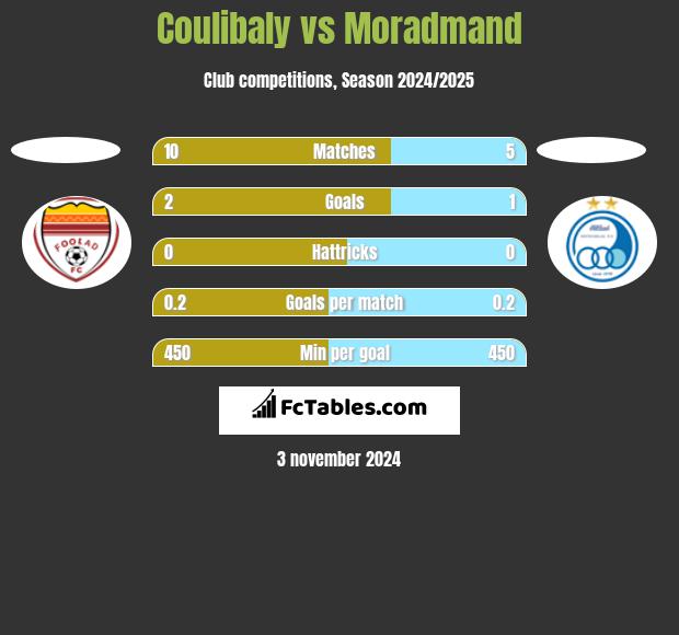 Coulibaly vs Moradmand h2h player stats