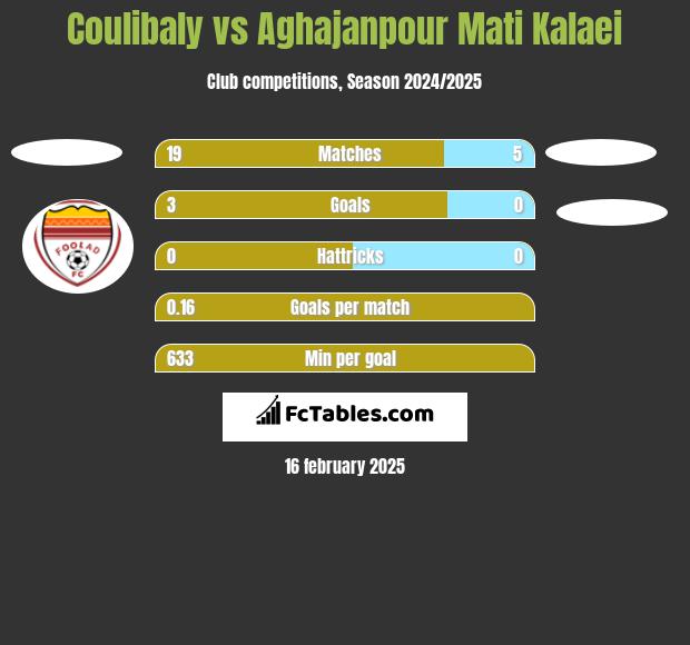 Coulibaly vs Aghajanpour Mati Kalaei h2h player stats