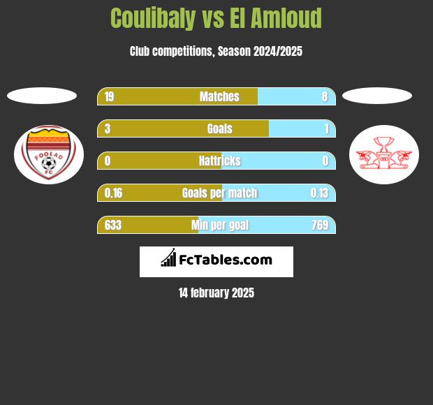 Coulibaly vs El Amloud h2h player stats