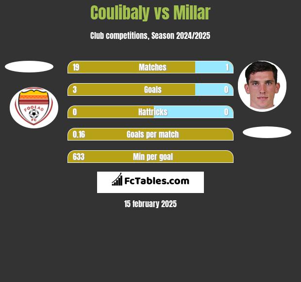 Coulibaly vs Millar h2h player stats