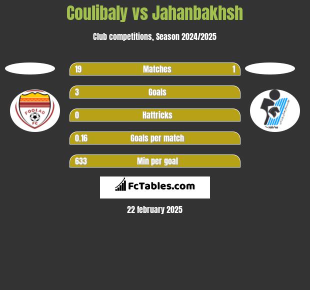 Coulibaly vs Jahanbakhsh h2h player stats