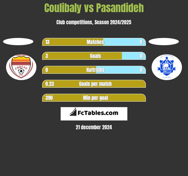 Coulibaly vs Pasandideh h2h player stats