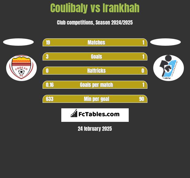 Coulibaly vs Irankhah h2h player stats